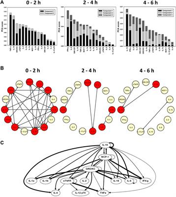An adaptive, negative feedback circuit in a biohybrid device reprograms dynamic networks of systemic inflammation in vivo